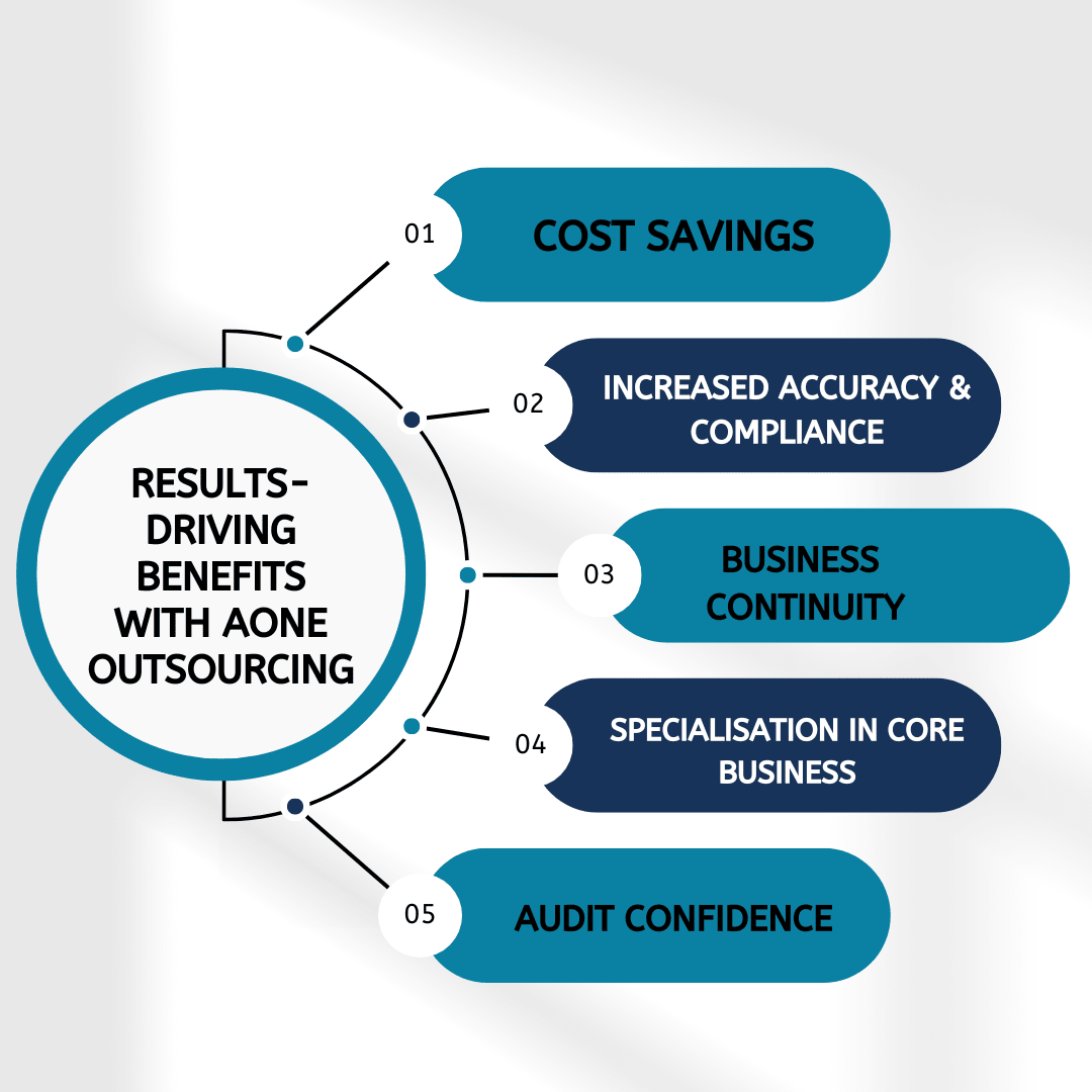 Results-Driving Benefits with Aone Outsourcing